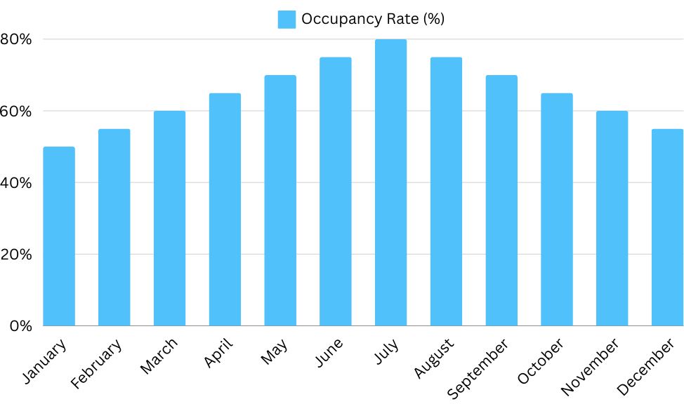 Average short-term rental occupancy rates in Branson, MO showing 2023 monthly performance trends