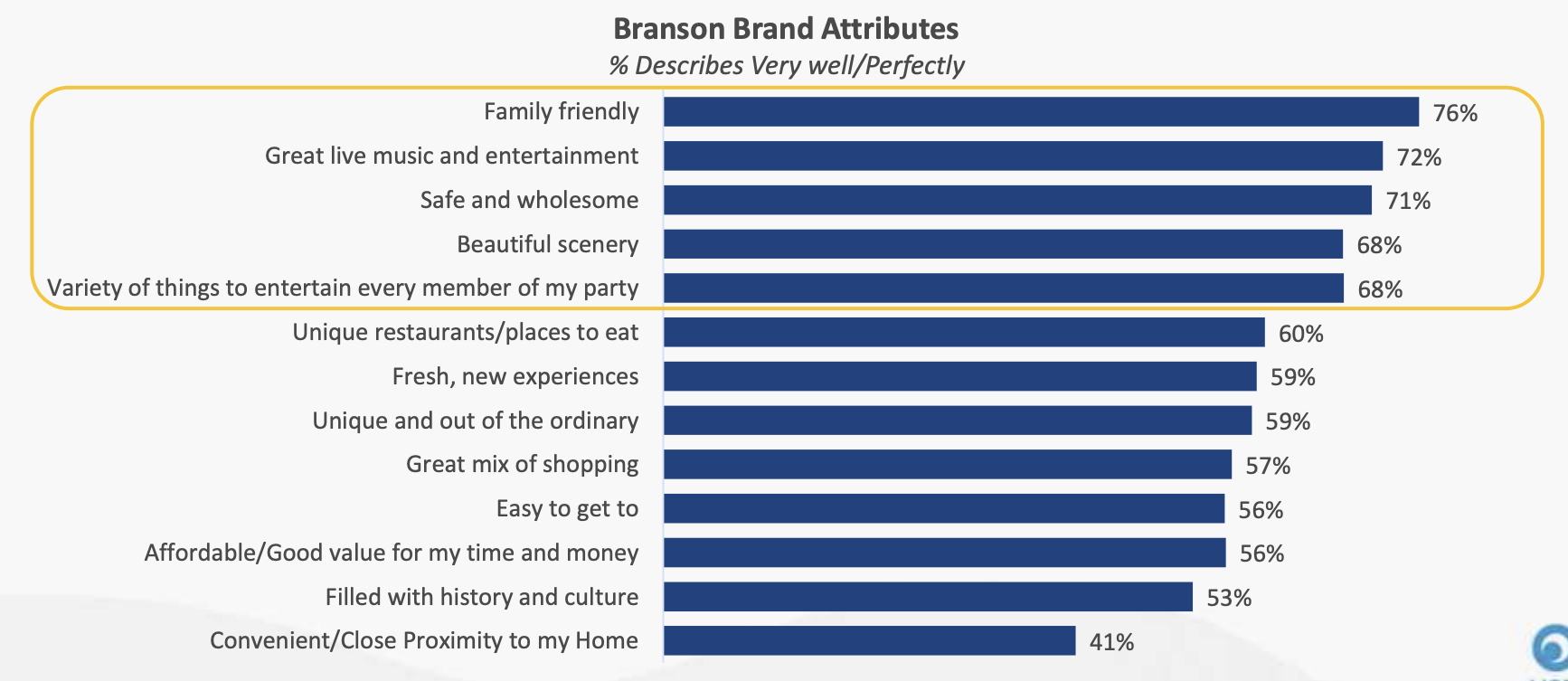 Branson family-friendly tourism statistics highlighting brand attributes and guest appeal